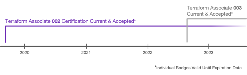 Timeline dos exames Terraform