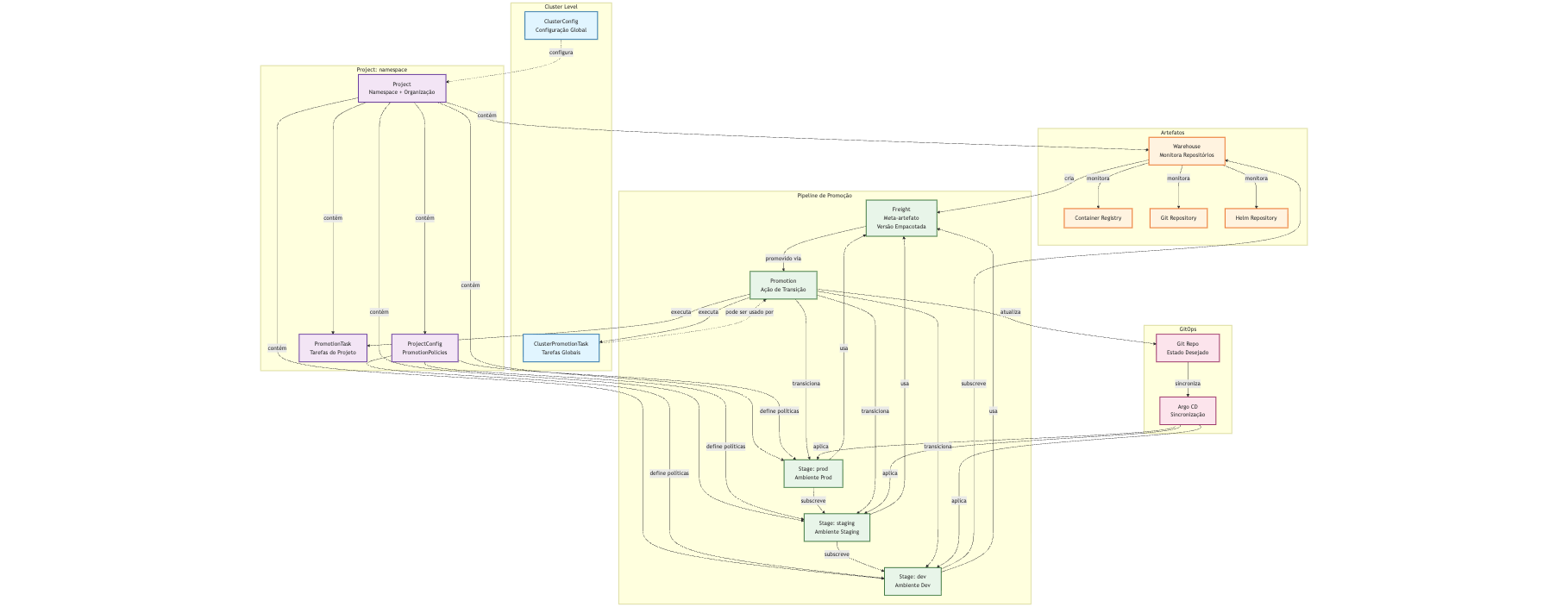 Diagrama de Relações do Kargo