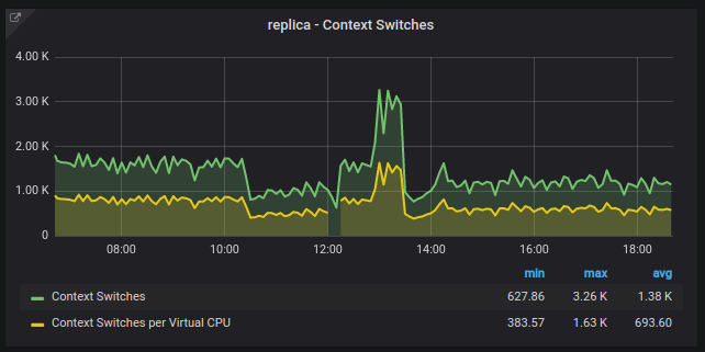 Replica Context Switches