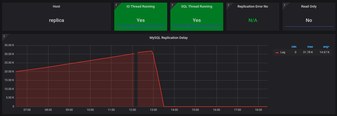 Replication Lag